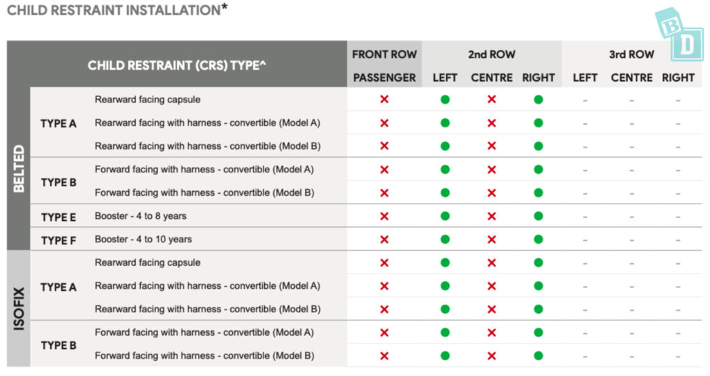 A table showing the different types of child seat fitments