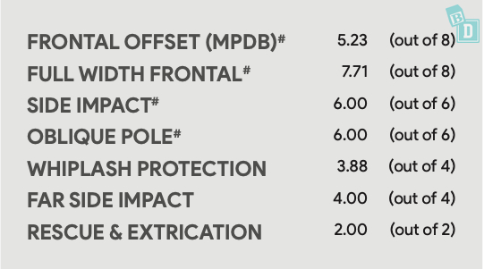 Frontal offset mdb full with frontal side impact protection.