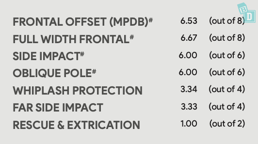 A table with the words frontal off-set md5 full with frontal side impact protection.