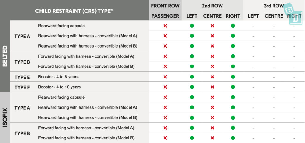 A table showing the different types of child seat fitments